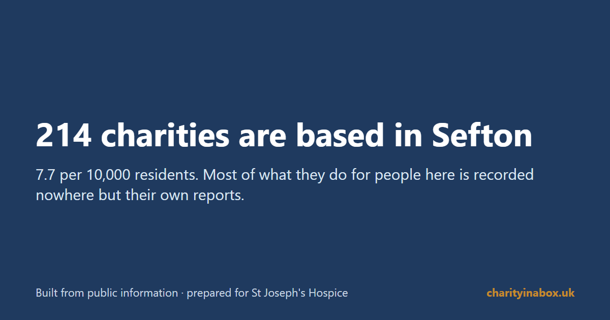 214 charities are based in Sefton