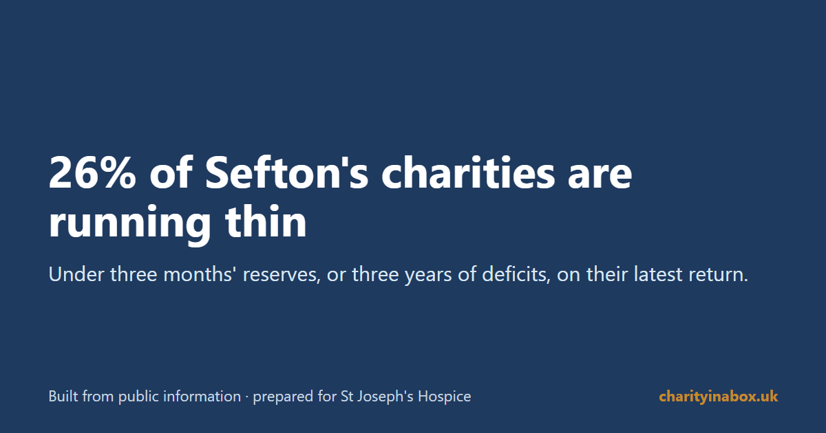 26% of Sefton's charities are running thin
