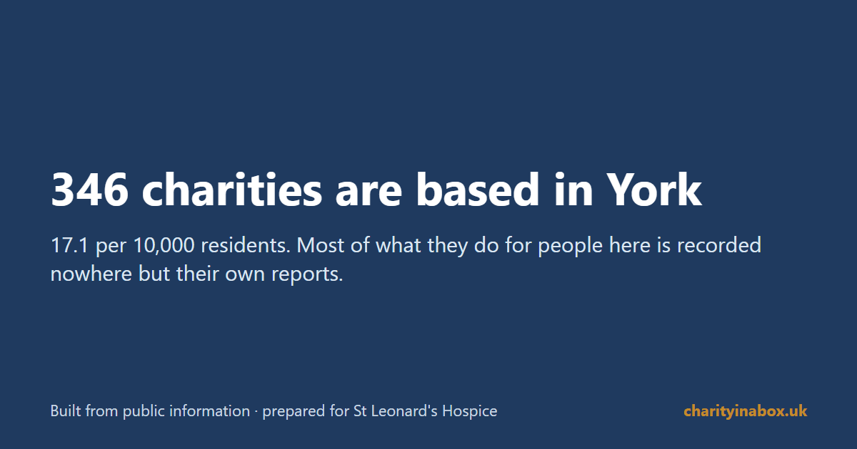 346 charities are based in York
