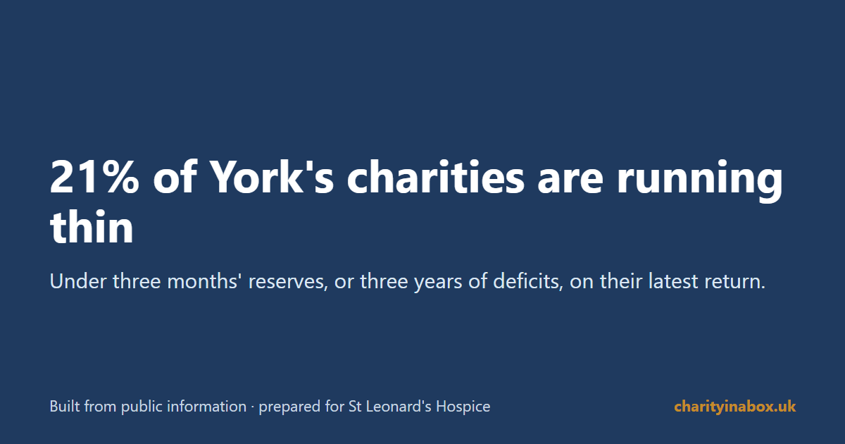 21% of York's charities are running thin