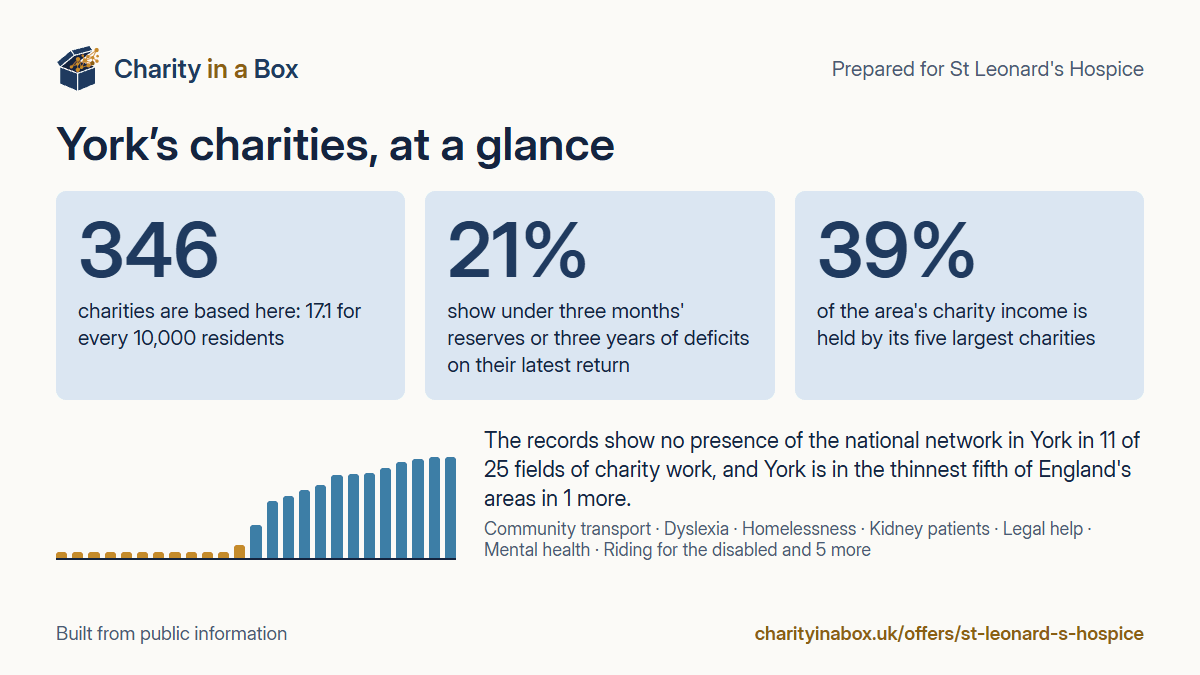 York's charities at a glance. 346 charities are based here: 17.1 for every 10,000 residents. 21% show under three months' reserves or three years of deficits on their latest return. 39% of the area's charity income is held by its five largest charities. The records show no presence of the national network in York in 11 of 25 fields of charity work, and York is in the thinnest fifth of England's areas in 1 more.