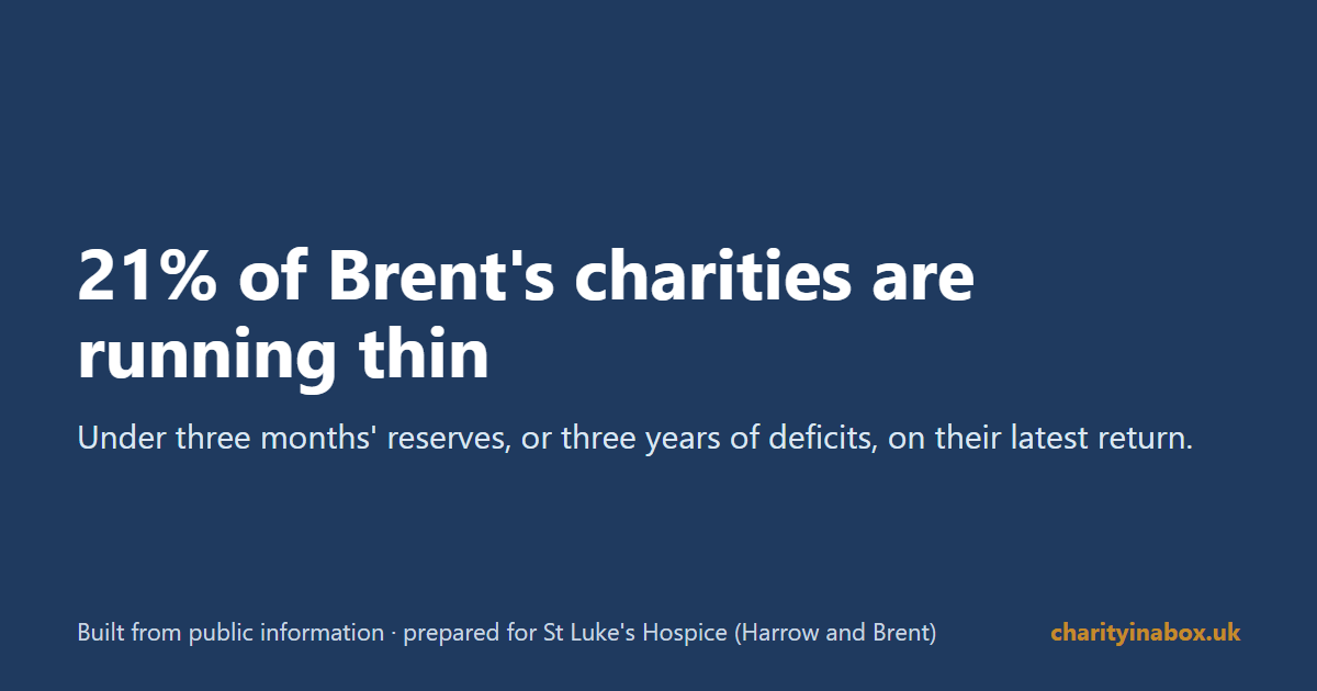 21% of Brent's charities are running thin