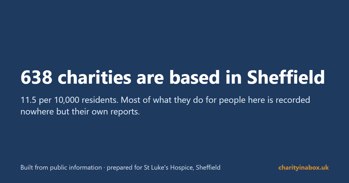 638 charities are based in Sheffield