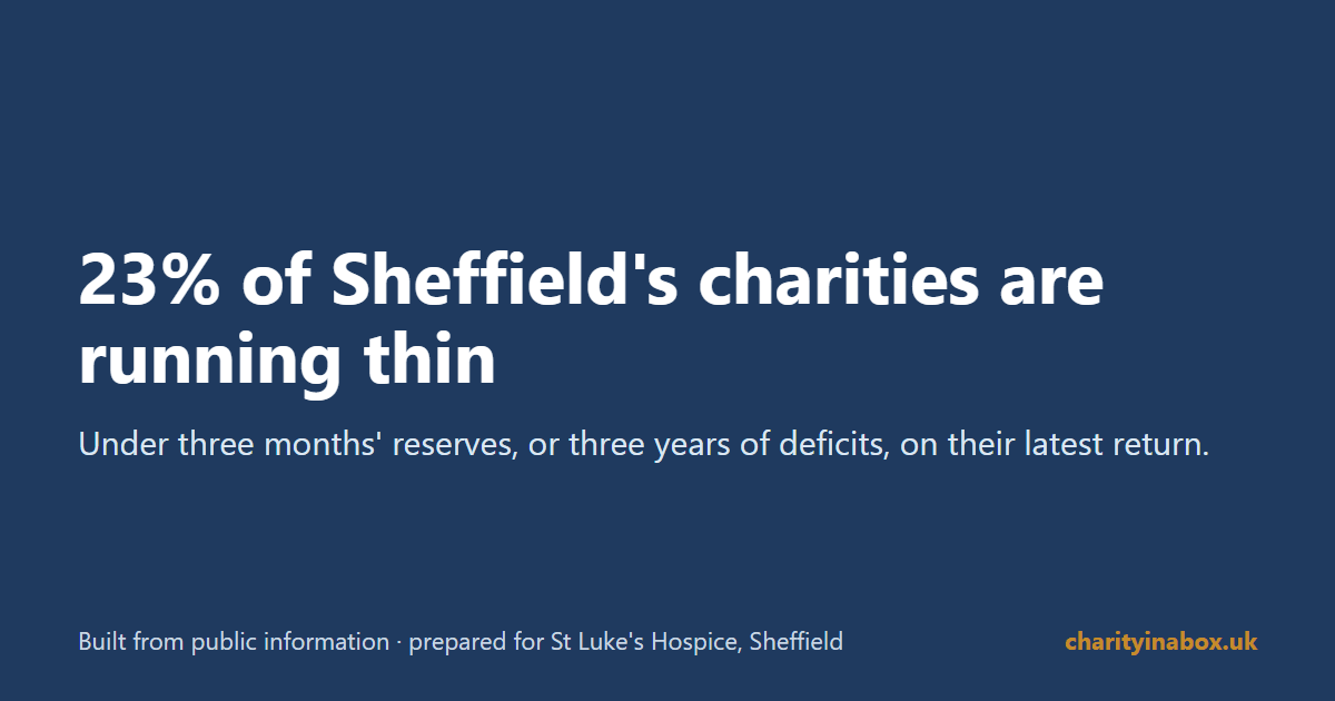 23% of Sheffield's charities are running thin
