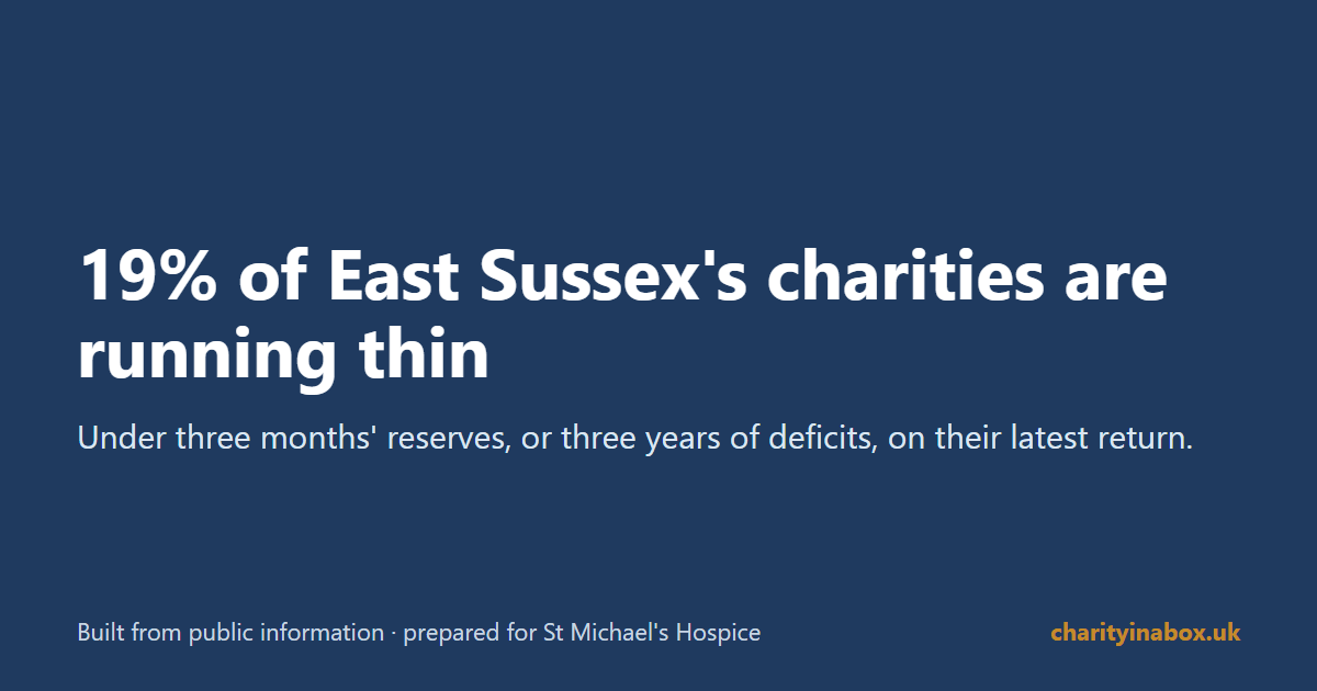 19% of East Sussex's charities are running thin