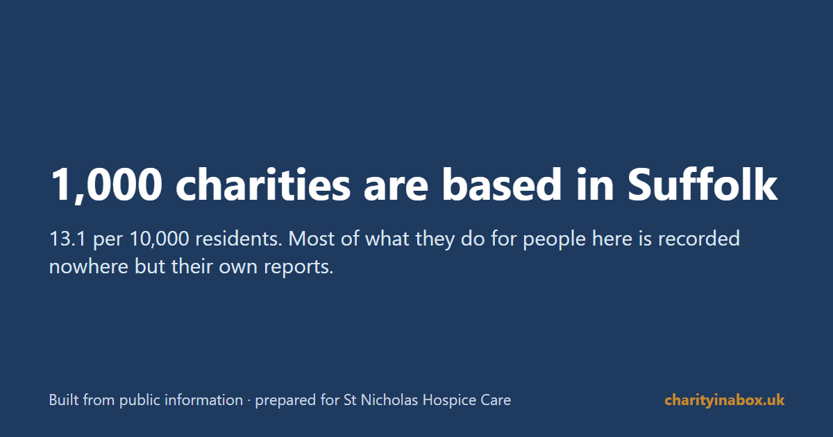 1,000 charities are based in Suffolk