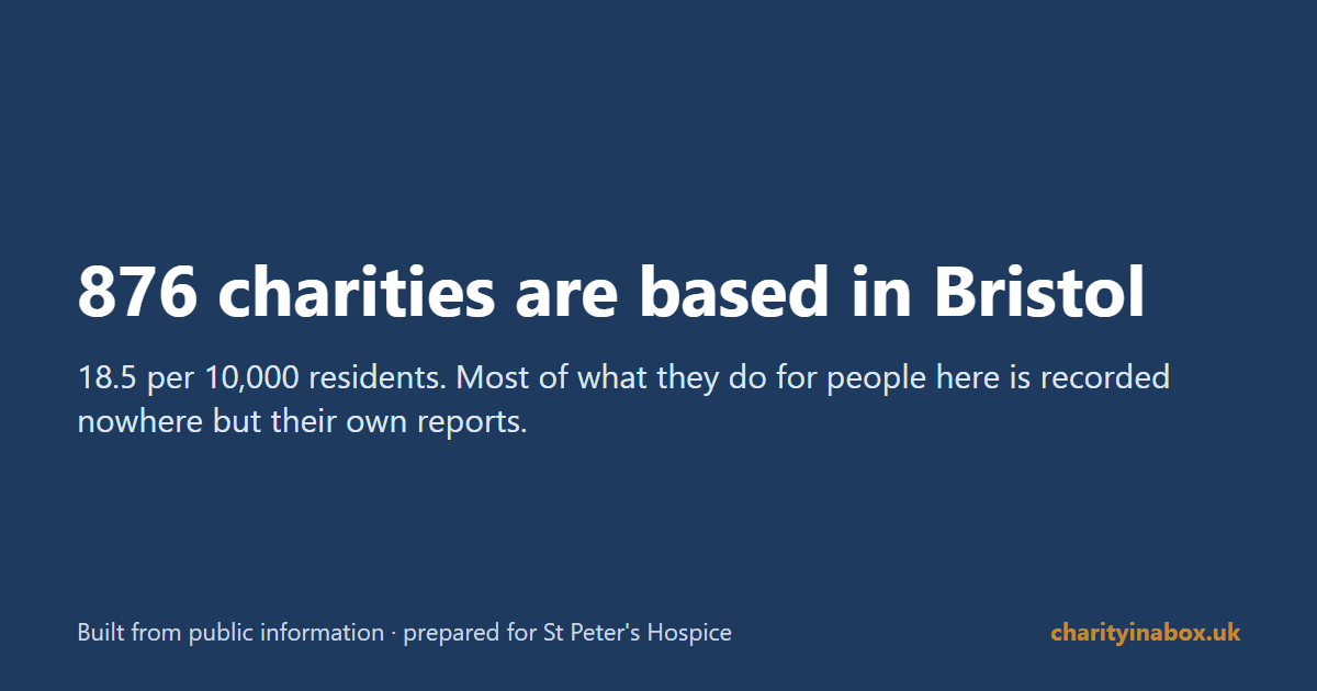 876 charities are based in Bristol
