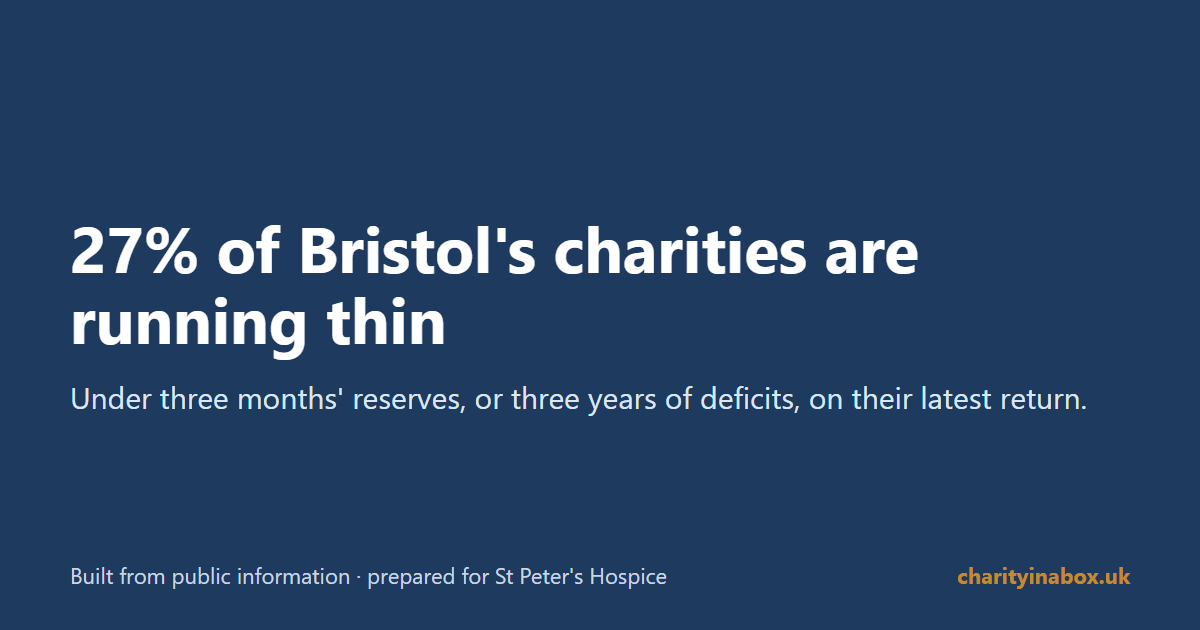 27% of Bristol's charities are running thin