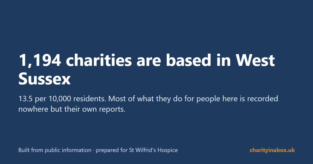 1,194 charities are based in West Sussex