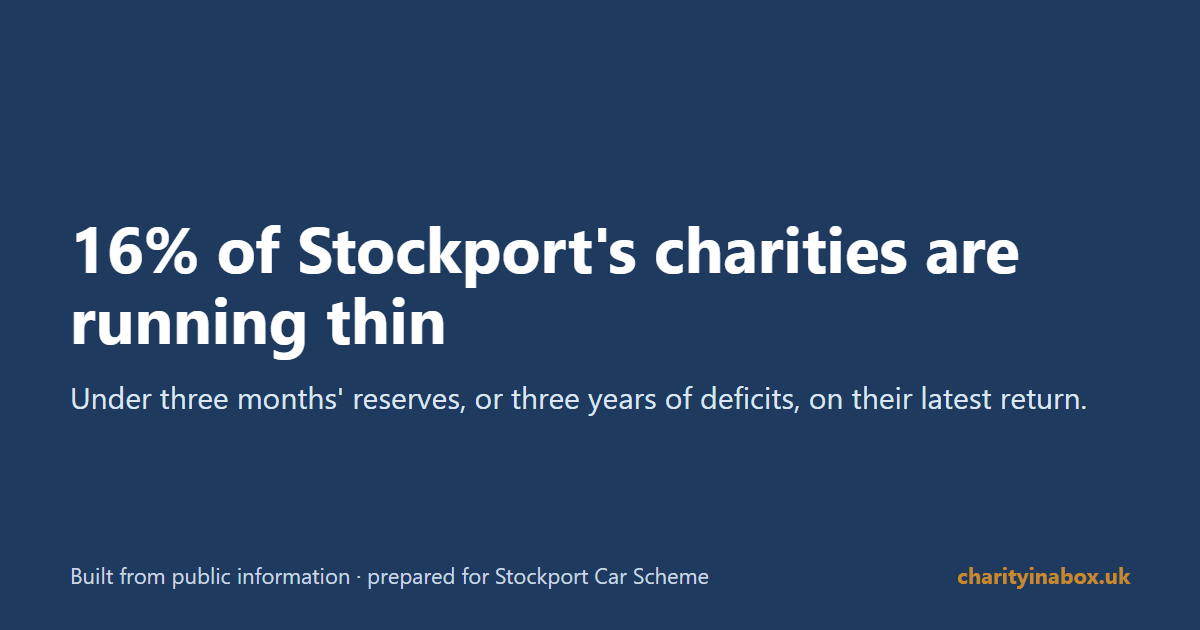 16% of Stockport's charities are running thin