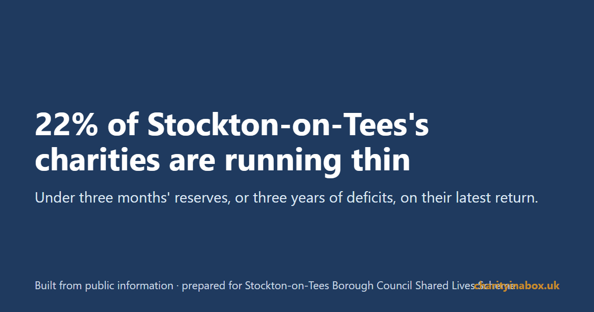 22% of Stockton-on-Tees's charities are running thin