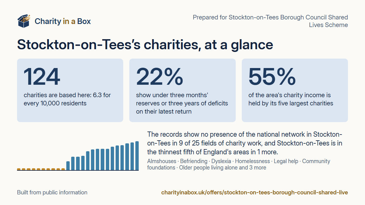 Stockton-on-Tees's charities at a glance. 124 charities are based here: 6.3 for every 10,000 residents. 22% show under three months' reserves or three years of deficits on their latest return. 55% of the area's charity income is held by its five largest charities. The records show no presence of the national network in Stockton-on-Tees in 9 of 25 fields of charity work, and Stockton-on-Tees is in the thinnest fifth of England's areas in 1 more.