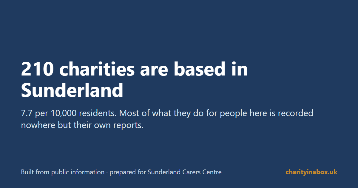210 charities are based in Sunderland