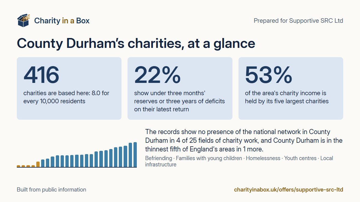 County Durham's charities at a glance. 416 charities are based here: 8.0 for every 10,000 residents. 22% show under three months' reserves or three years of deficits on their latest return. 53% of the area's charity income is held by its five largest charities. The records show no presence of the national network in County Durham in 4 of 25 fields of charity work, and County Durham is in the thinnest fifth of England's areas in 1 more.