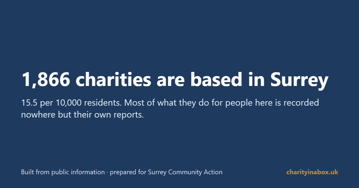 1,866 charities are based in Surrey