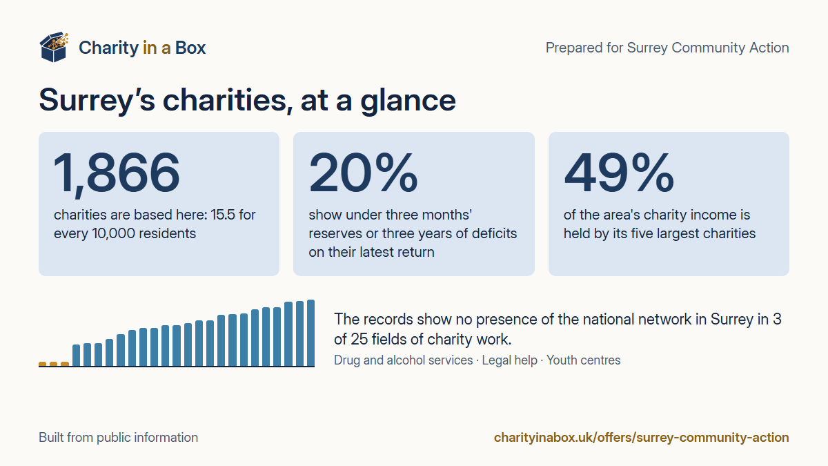 Surrey's charities at a glance. 1,866 charities are based here: 15.5 for every 10,000 residents. 20% show under three months' reserves or three years of deficits on their latest return. 49% of the area's charity income is held by its five largest charities. The records show no presence of the national network in Surrey in 3 of 25 fields of charity work.