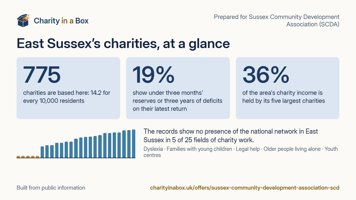 East Sussex's charities at a glance. 775 charities are based here: 14.2 for every 10,000 residents. 19% show under three months' reserves or three years of deficits on their latest return. 36% of the area's charity income is held by its five largest charities. The records show no presence of the national network in East Sussex in 5 of 25 fields of charity work.