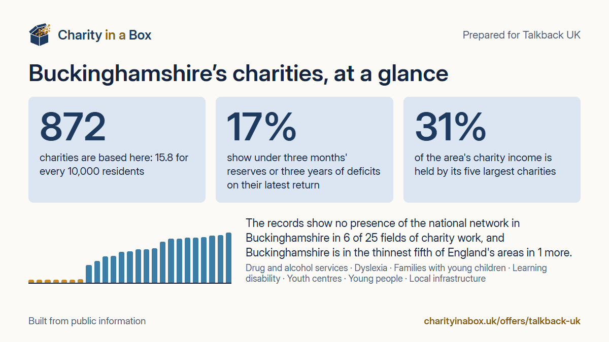 Buckinghamshire's charities at a glance. 872 charities are based here: 15.8 for every 10,000 residents. 17% show under three months' reserves or three years of deficits on their latest return. 31% of the area's charity income is held by its five largest charities. The records show no presence of the national network in Buckinghamshire in 6 of 25 fields of charity work, and Buckinghamshire is in the thinnest fifth of England's areas in 1 more.