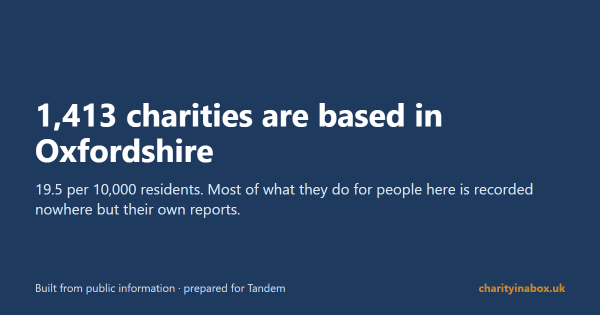 1,413 charities are based in Oxfordshire