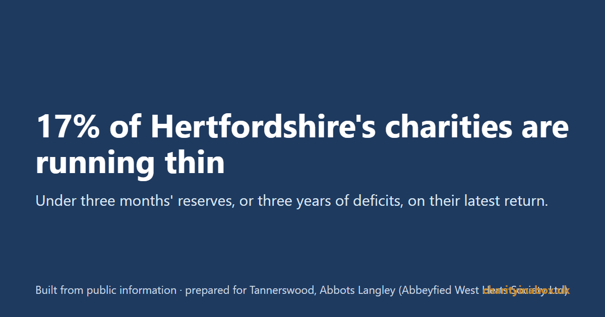 17% of Hertfordshire's charities are running thin