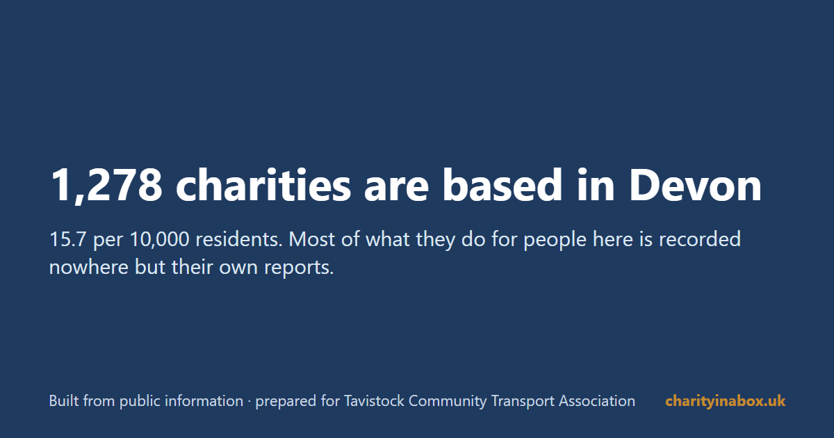 1,278 charities are based in Devon