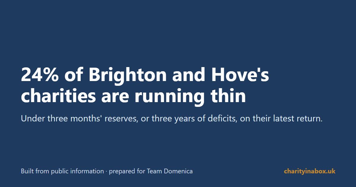 24% of Brighton and Hove's charities are running thin