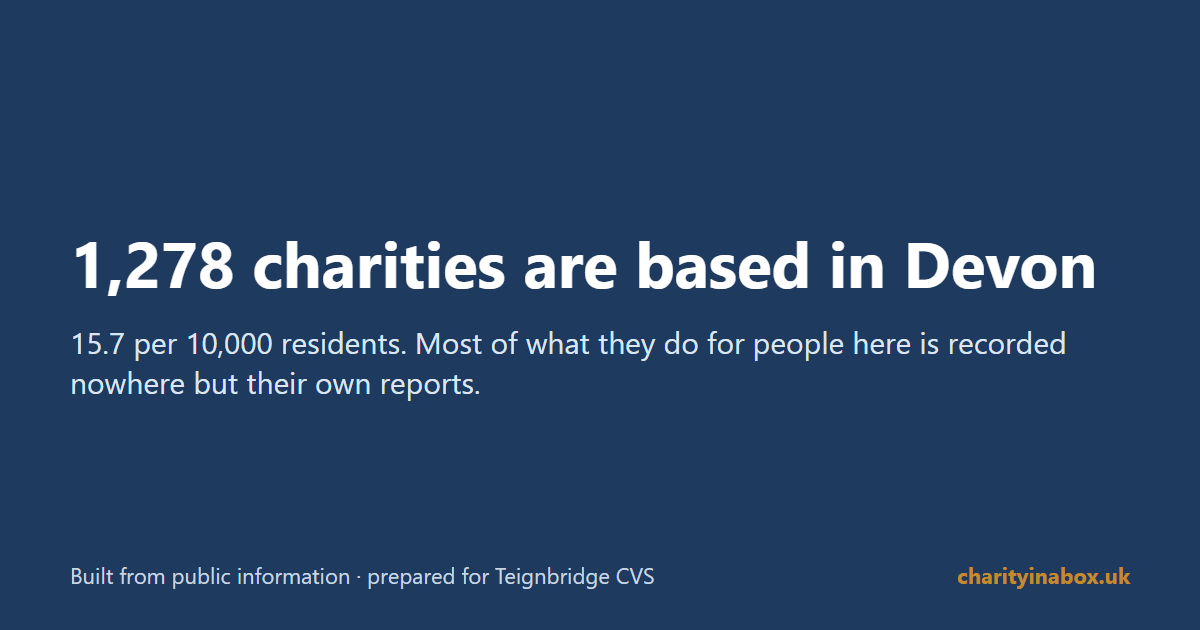 1,278 charities are based in Devon