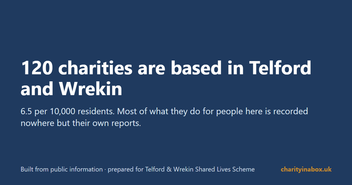 120 charities are based in Telford and Wrekin
