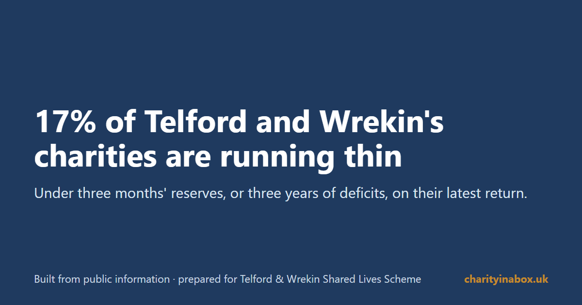 17% of Telford and Wrekin's charities are running thin