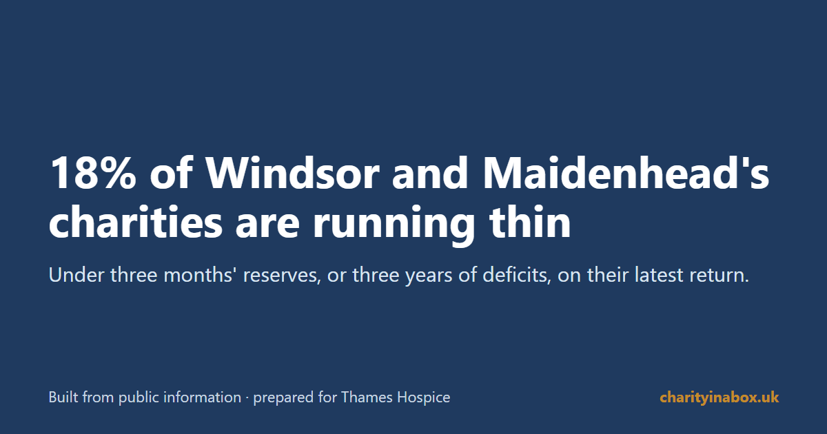 18% of Windsor and Maidenhead's charities are running thin