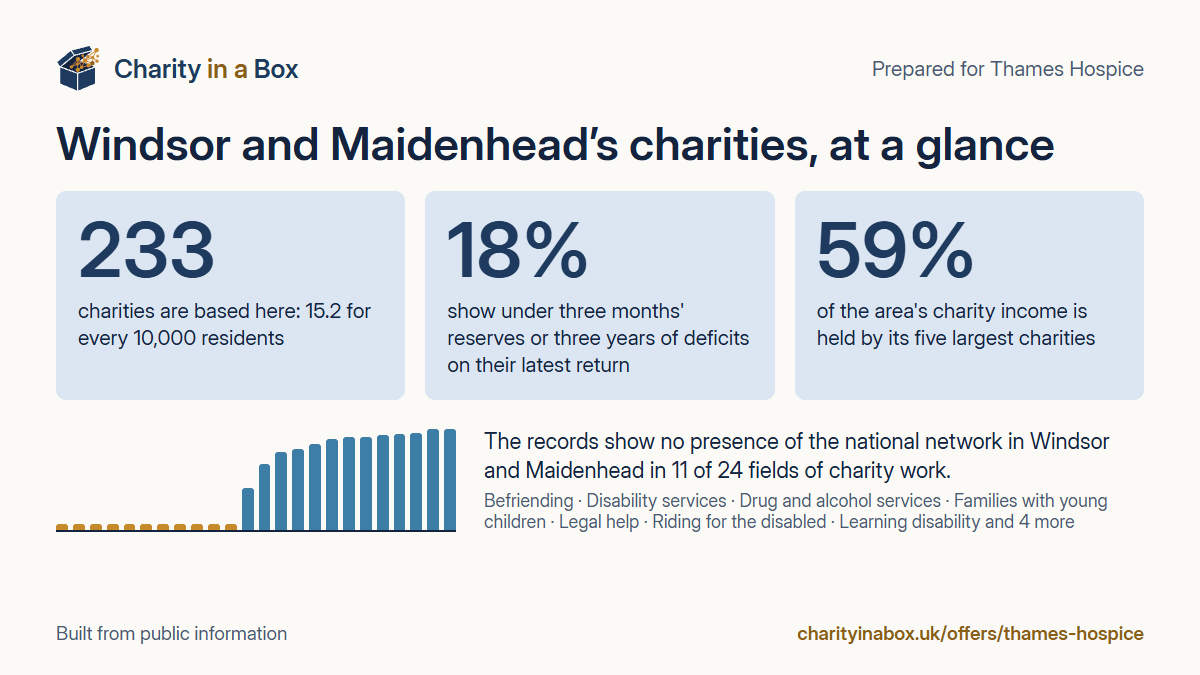 Windsor and Maidenhead's charities at a glance. 233 charities are based here: 15.2 for every 10,000 residents. 18% show under three months' reserves or three years of deficits on their latest return. 59% of the area's charity income is held by its five largest charities. The records show no presence of the national network in Windsor and Maidenhead in 11 of 24 fields of charity work.