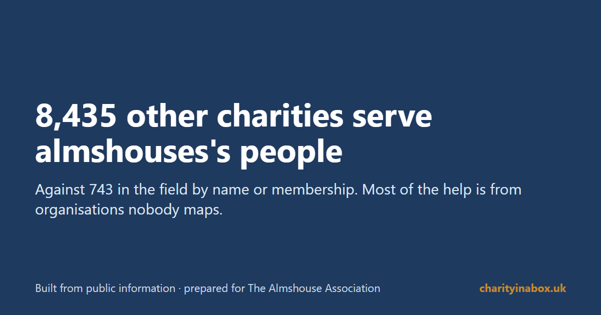 8,435 other charities serve almshouses's people