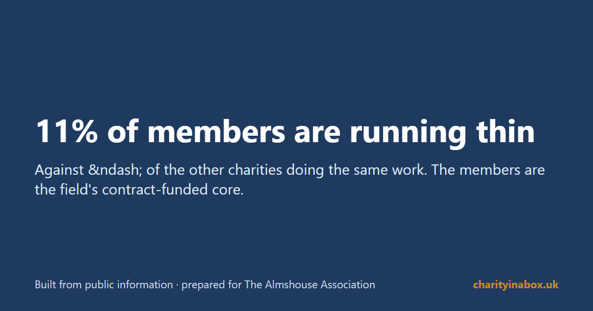 11% of members are running thin