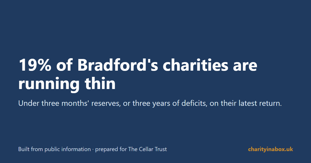 19% of Bradford's charities are running thin
