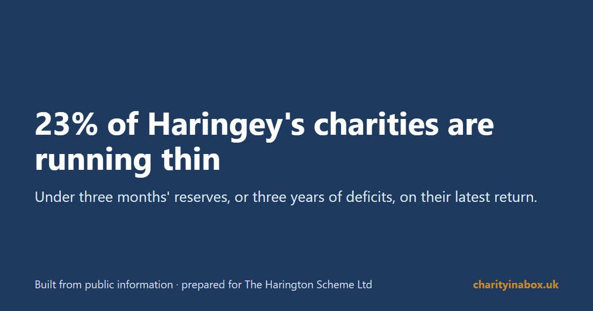 23% of Haringey's charities are running thin