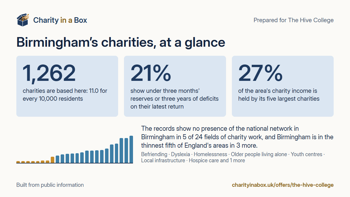 Birmingham's charities at a glance. 1,262 charities are based here: 11.0 for every 10,000 residents. 21% show under three months' reserves or three years of deficits on their latest return. 27% of the area's charity income is held by its five largest charities. The records show no presence of the national network in Birmingham in 5 of 24 fields of charity work, and Birmingham is in the thinnest fifth of England's areas in 3 more.