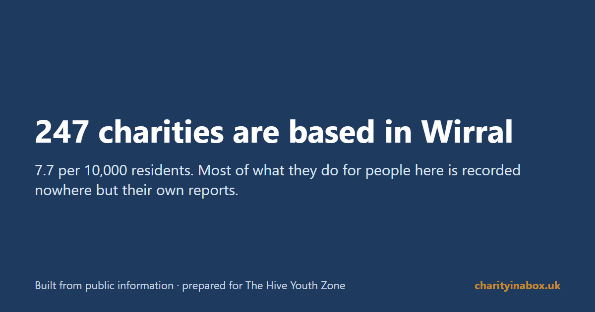 247 charities are based in Wirral