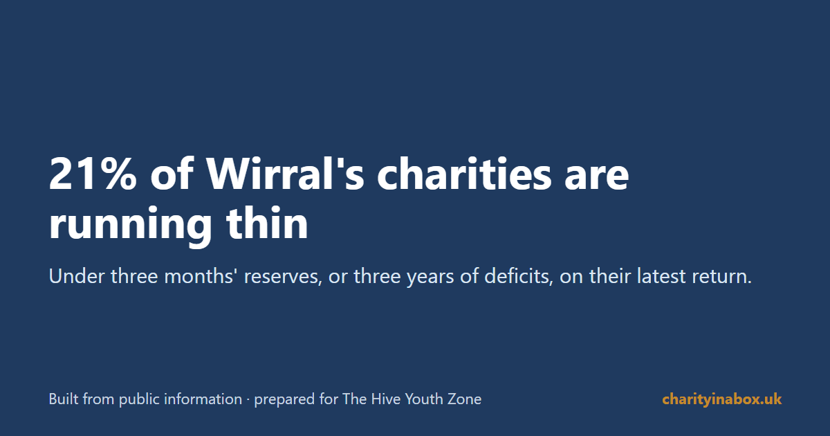 21% of Wirral's charities are running thin
