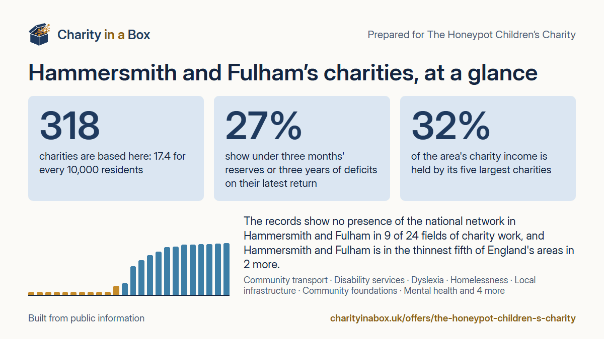 Hammersmith and Fulham's charities at a glance. 318 charities are based here: 17.4 for every 10,000 residents. 27% show under three months' reserves or three years of deficits on their latest return. 32% of the area's charity income is held by its five largest charities. The records show no presence of the national network in Hammersmith and Fulham in 9 of 24 fields of charity work, and Hammersmith and Fulham is in the thinnest fifth of England's areas in 2 more.