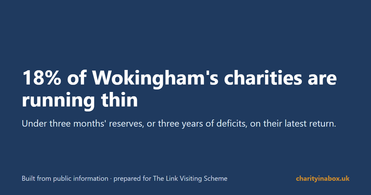 18% of Wokingham's charities are running thin