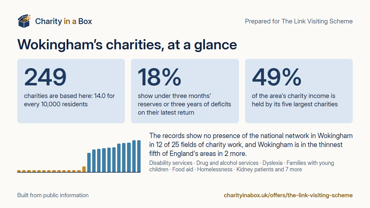 Wokingham's charities at a glance. 249 charities are based here: 14.0 for every 10,000 residents. 18% show under three months' reserves or three years of deficits on their latest return. 49% of the area's charity income is held by its five largest charities. The records show no presence of the national network in Wokingham in 12 of 25 fields of charity work, and Wokingham is in the thinnest fifth of England's areas in 2 more.