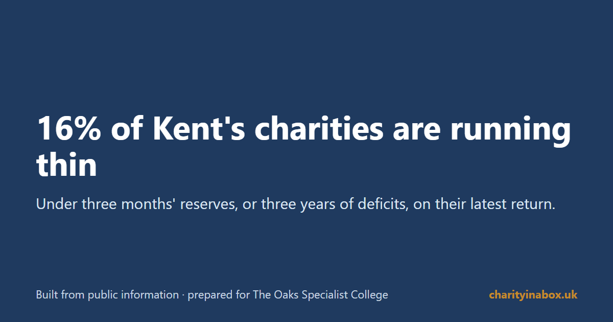16% of Kent's charities are running thin