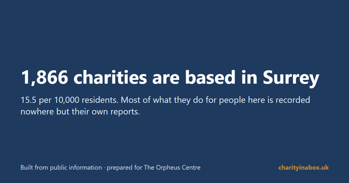 1,866 charities are based in Surrey