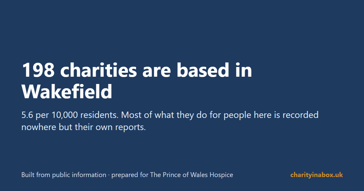 198 charities are based in Wakefield