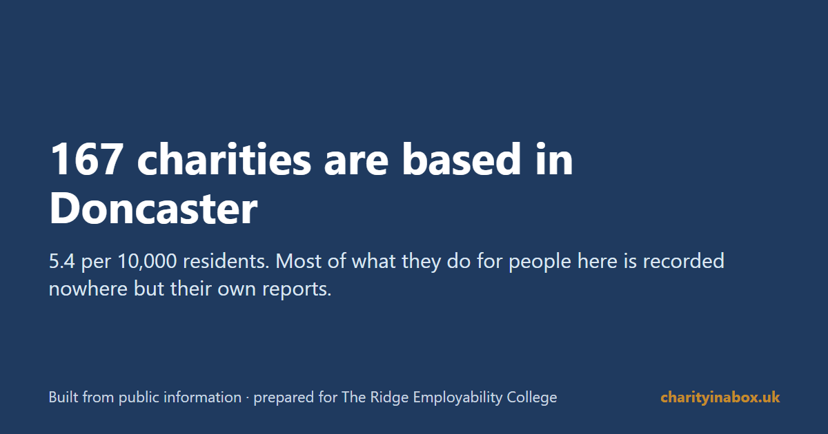 167 charities are based in Doncaster