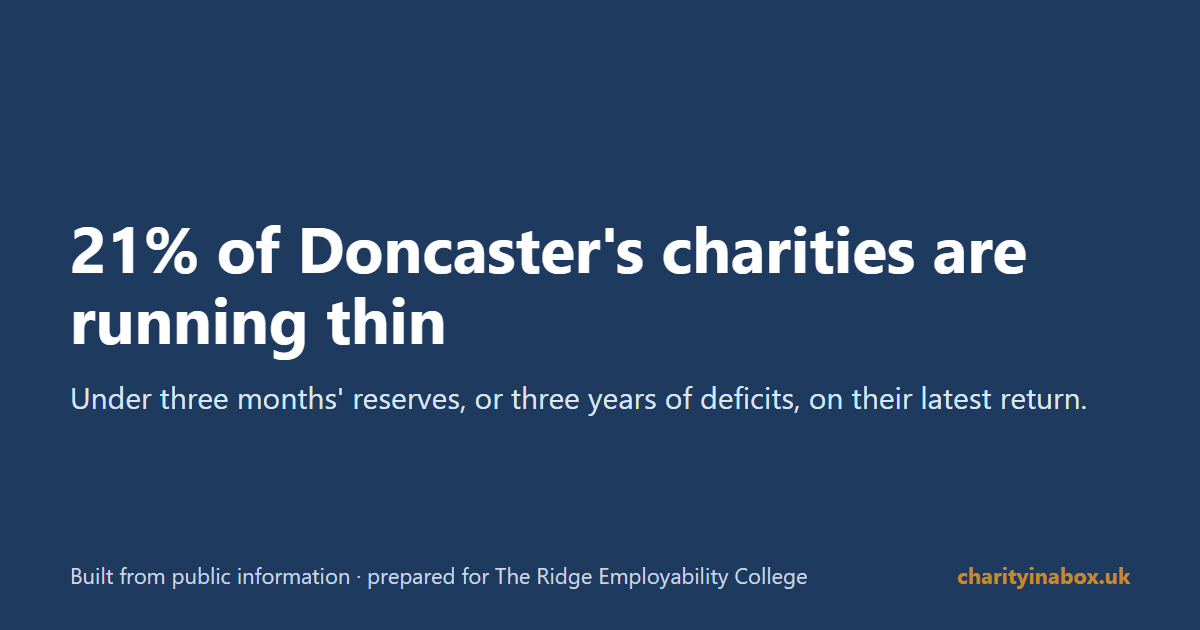 21% of Doncaster's charities are running thin