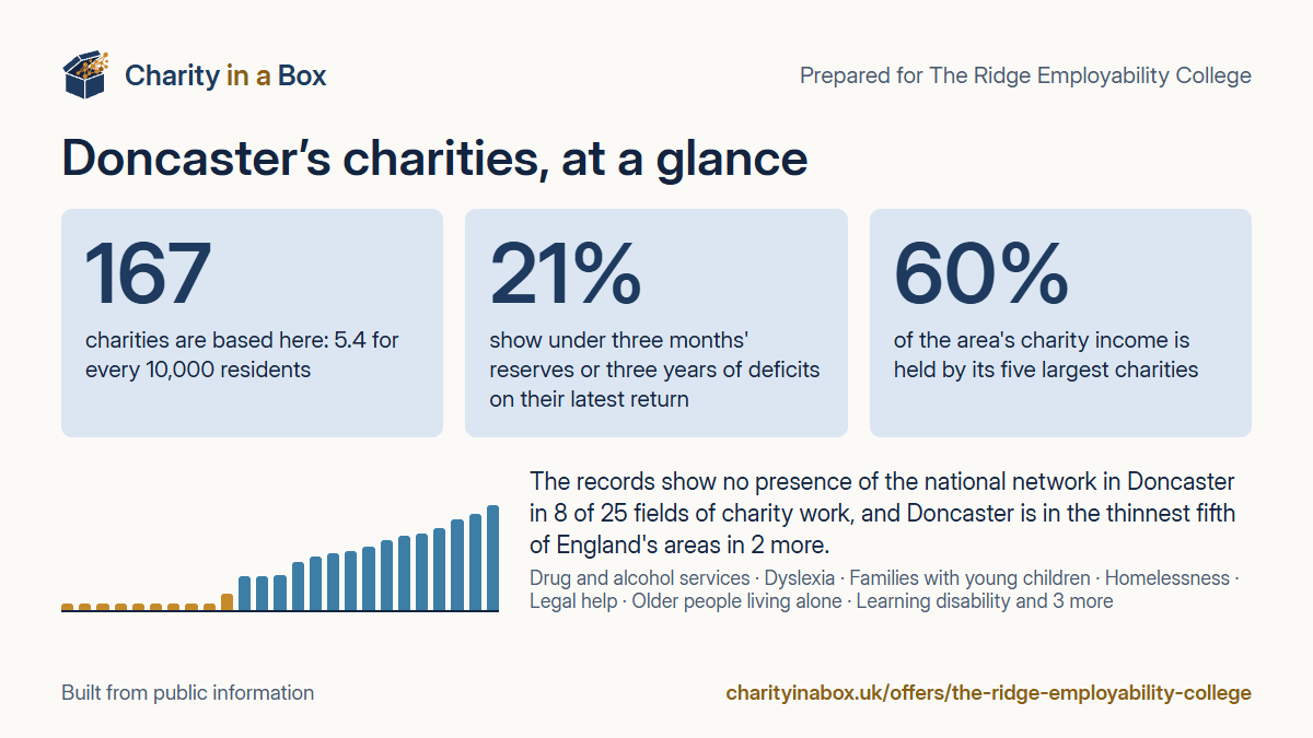 Doncaster's charities at a glance. 167 charities are based here: 5.4 for every 10,000 residents. 21% show under three months' reserves or three years of deficits on their latest return. 60% of the area's charity income is held by its five largest charities. The records show no presence of the national network in Doncaster in 8 of 25 fields of charity work, and Doncaster is in the thinnest fifth of England's areas in 2 more.