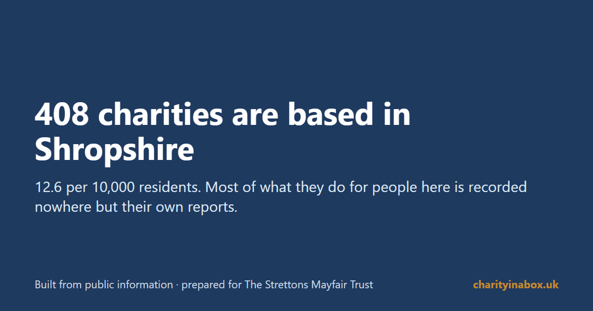 408 charities are based in Shropshire