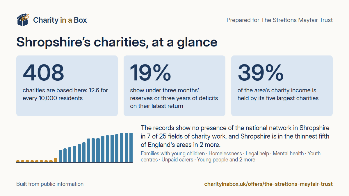 Shropshire's charities at a glance. 408 charities are based here: 12.6 for every 10,000 residents. 19% show under three months' reserves or three years of deficits on their latest return. 39% of the area's charity income is held by its five largest charities. The records show no presence of the national network in Shropshire in 7 of 25 fields of charity work, and Shropshire is in the thinnest fifth of England's areas in 2 more.
