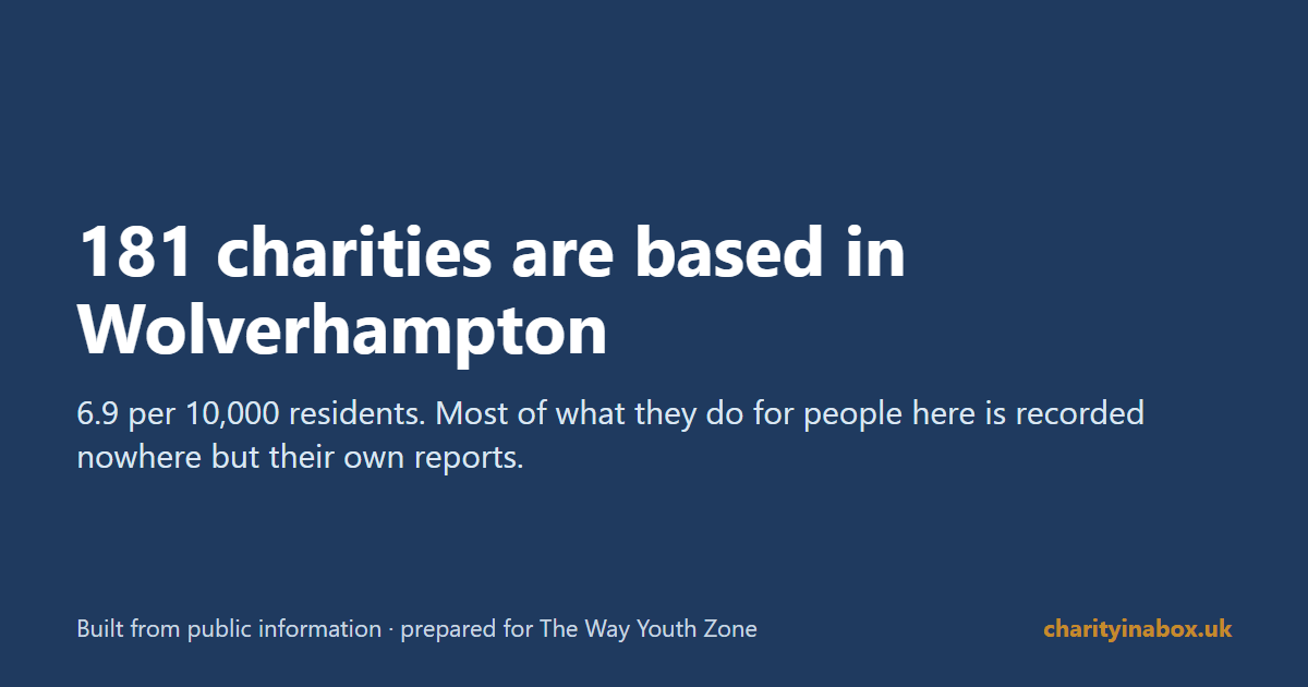 181 charities are based in Wolverhampton